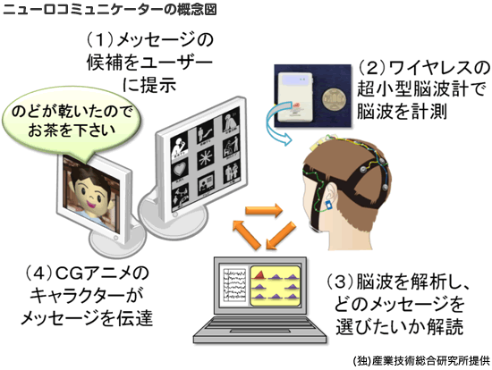 ニューロコミュニケーターの概念図