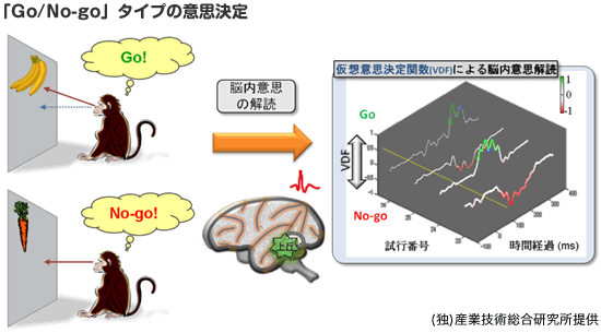 「Go/No-go」タイプの意思決定