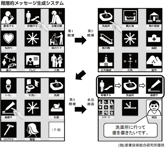 階層的メッセージ生成システム