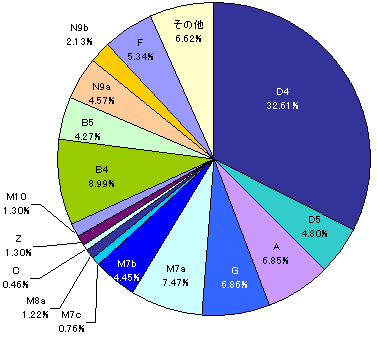 日本人の持つ各ハプログループの割合