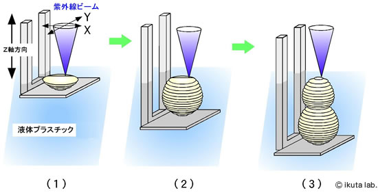 光造形法の原理