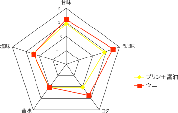 「プリン+醤油」とウニの味のそっくり度