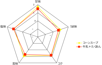 「牛乳+たくあん」とコーンスープの味のそっくり度