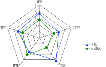 もともとの味